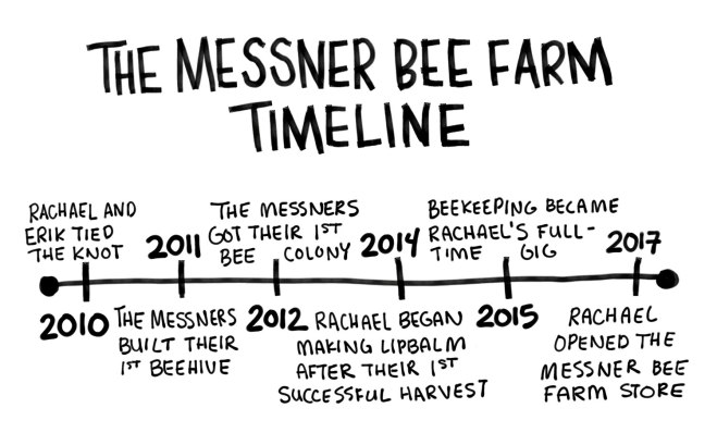 Messner Bee Farm Kansas City, MO / Crafted in Carhartt